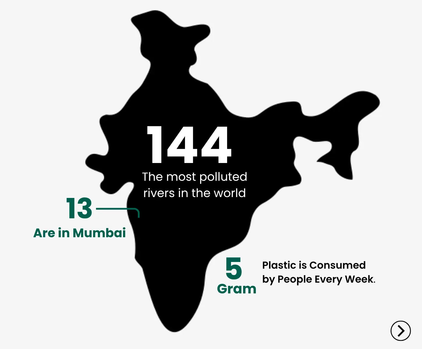 India map showing 144 polluted rivers, 13 in Mumbai, and 5g weekly plastic intake per person on TropicAura Impact page